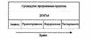 Процесс руководства проектом