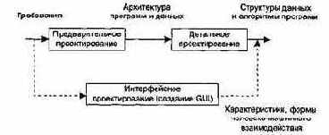 Особенности этапа проектирования