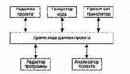Структурирование системы