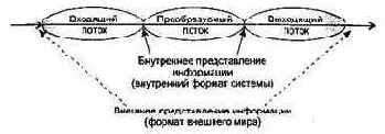Типы информационных потоков