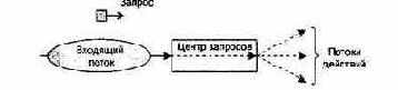Типы информационных потоков