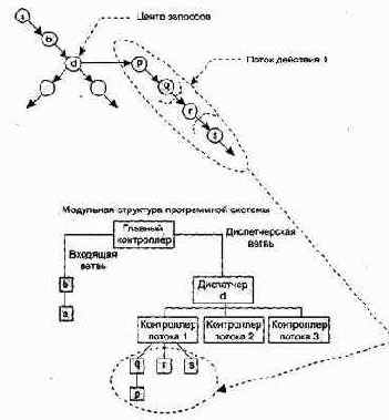 Диаграмма потоков данных