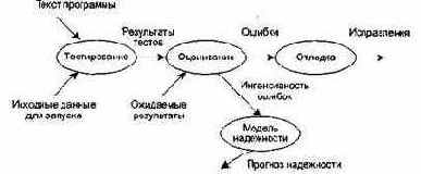 Основные понятия и принципы тестирования ПО