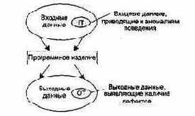 Особенности тестирования «черного ящика»