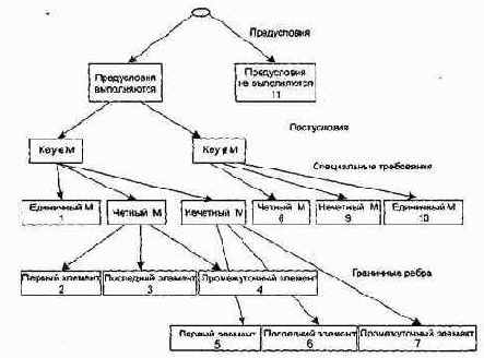 Способ анализа граничных значений