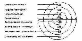 Методика тестирования программных систем