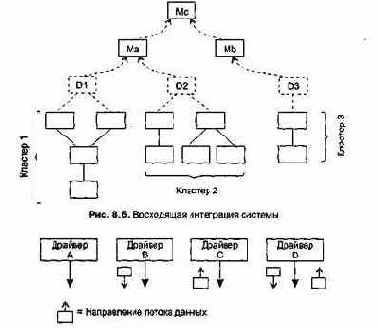Восходящее тестирование интеграции