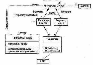 Примеры диаграмм классов