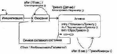 Диаграммы схем состояний
