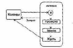 Вложенные состояния