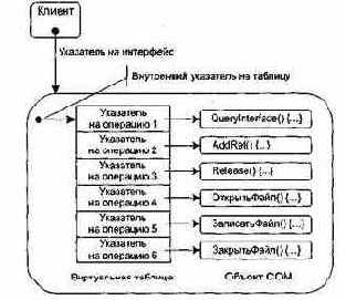 Организация интерфейса СОМ