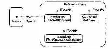 IDL-описаниеи библиотека типа
