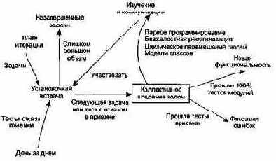 Элемент ХР-разработки