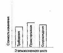 Стоимость изменения и проектирование