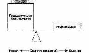 Стоимость изменения и проектирование