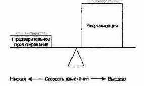 Стоимость изменения и проектирование