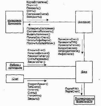 Способы тестирования взаимодействия классов