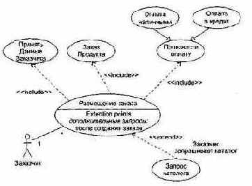 Отношения в диаграммах Use Case