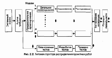 Планирование проектных задач